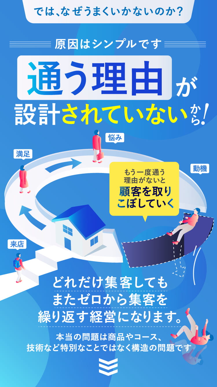 では、なぜうまくいかないのか？原因はシンプルです 通う理由が設計されていないから！